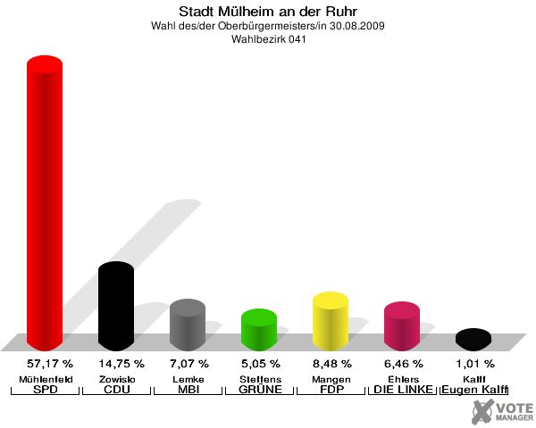 Stadt Mülheim an der Ruhr, Wahl des/der Oberbürgermeisters/in 30.08.2009,  Wahlbezirk 041: Mühlenfeld SPD: 57,17 %. Zowislo CDU: 14,75 %. Lemke MBI: 7,07 %. Steffens GRÜNE: 5,05 %. Mangen FDP: 8,48 %. Ehlers DIE LINKE: 6,46 %. Kalff Gutes für unsere Stadt: 1,01 %. 