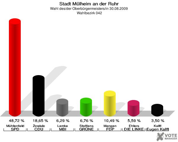 Stadt Mülheim an der Ruhr, Wahl des/der Oberbürgermeisters/in 30.08.2009,  Wahlbezirk 042: Mühlenfeld SPD: 48,72 %. Zowislo CDU: 18,65 %. Lemke MBI: 6,29 %. Steffens GRÜNE: 6,76 %. Mangen FDP: 10,49 %. Ehlers DIE LINKE: 5,59 %. Kalff Gutes für unsere Stadt: 3,50 %. 