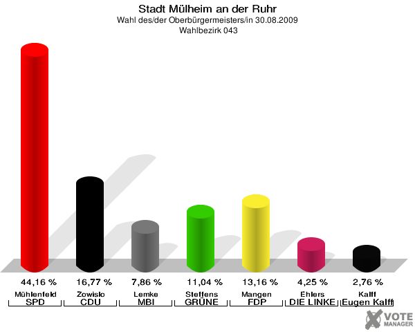 Stadt Mülheim an der Ruhr, Wahl des/der Oberbürgermeisters/in 30.08.2009,  Wahlbezirk 043: Mühlenfeld SPD: 44,16 %. Zowislo CDU: 16,77 %. Lemke MBI: 7,86 %. Steffens GRÜNE: 11,04 %. Mangen FDP: 13,16 %. Ehlers DIE LINKE: 4,25 %. Kalff Gutes für unsere Stadt: 2,76 %. 