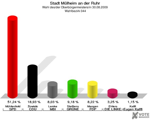 Stadt Mülheim an der Ruhr, Wahl des/der Oberbürgermeisters/in 30.08.2009,  Wahlbezirk 044: Mühlenfeld SPD: 51,24 %. Zowislo CDU: 18,93 %. Lemke MBI: 8,03 %. Steffens GRÜNE: 9,18 %. Mangen FDP: 8,22 %. Ehlers DIE LINKE: 3,25 %. Kalff Gutes für unsere Stadt: 1,15 %. 