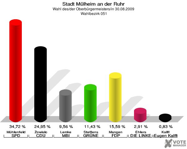 Stadt Mülheim an der Ruhr, Wahl des/der Oberbürgermeisters/in 30.08.2009,  Wahlbezirk 051: Mühlenfeld SPD: 34,72 %. Zowislo CDU: 24,95 %. Lemke MBI: 9,56 %. Steffens GRÜNE: 11,43 %. Mangen FDP: 15,59 %. Ehlers DIE LINKE: 2,91 %. Kalff Gutes für unsere Stadt: 0,83 %. 