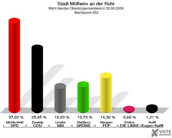 Stadt Mülheim an der Ruhr, Wahl des/der Oberbürgermeisters/in 30.08.2009,  Wahlbezirk 052: Mühlenfeld SPD: 37,02 %. Zowislo CDU: 25,95 %. Lemke MBI: 10,03 %. Steffens GRÜNE: 10,73 %. Mangen FDP: 14,36 %. Ehlers DIE LINKE: 0,69 %. Kalff Gutes für unsere Stadt: 1,21 %. 