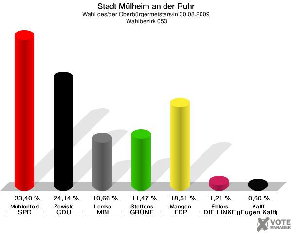 Stadt Mülheim an der Ruhr, Wahl des/der Oberbürgermeisters/in 30.08.2009,  Wahlbezirk 053: Mühlenfeld SPD: 33,40 %. Zowislo CDU: 24,14 %. Lemke MBI: 10,66 %. Steffens GRÜNE: 11,47 %. Mangen FDP: 18,51 %. Ehlers DIE LINKE: 1,21 %. Kalff Gutes für unsere Stadt: 0,60 %. 
