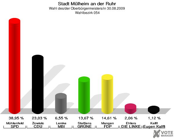 Stadt Mülheim an der Ruhr, Wahl des/der Oberbürgermeisters/in 30.08.2009,  Wahlbezirk 054: Mühlenfeld SPD: 38,95 %. Zowislo CDU: 23,03 %. Lemke MBI: 6,55 %. Steffens GRÜNE: 13,67 %. Mangen FDP: 14,61 %. Ehlers DIE LINKE: 2,06 %. Kalff Gutes für unsere Stadt: 1,12 %. 