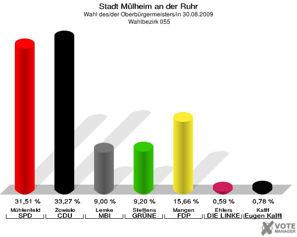 Stadt Mülheim an der Ruhr, Wahl des/der Oberbürgermeisters/in 30.08.2009,  Wahlbezirk 055: Mühlenfeld SPD: 31,51 %. Zowislo CDU: 33,27 %. Lemke MBI: 9,00 %. Steffens GRÜNE: 9,20 %. Mangen FDP: 15,66 %. Ehlers DIE LINKE: 0,59 %. Kalff Gutes für unsere Stadt: 0,78 %. 