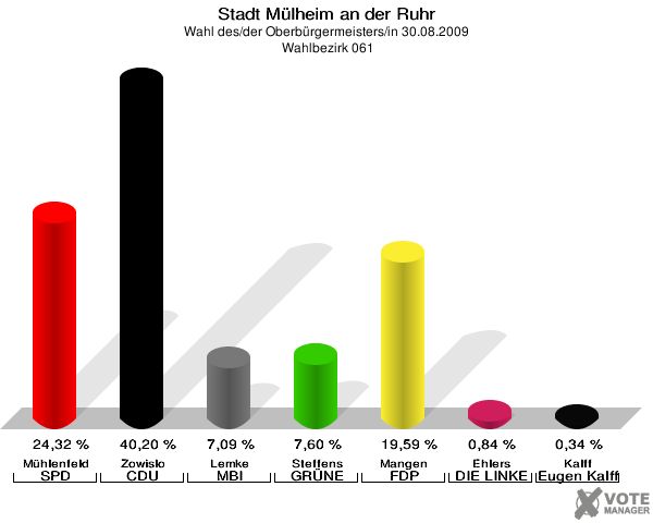 Stadt Mülheim an der Ruhr, Wahl des/der Oberbürgermeisters/in 30.08.2009,  Wahlbezirk 061: Mühlenfeld SPD: 24,32 %. Zowislo CDU: 40,20 %. Lemke MBI: 7,09 %. Steffens GRÜNE: 7,60 %. Mangen FDP: 19,59 %. Ehlers DIE LINKE: 0,84 %. Kalff Gutes für unsere Stadt: 0,34 %. 
