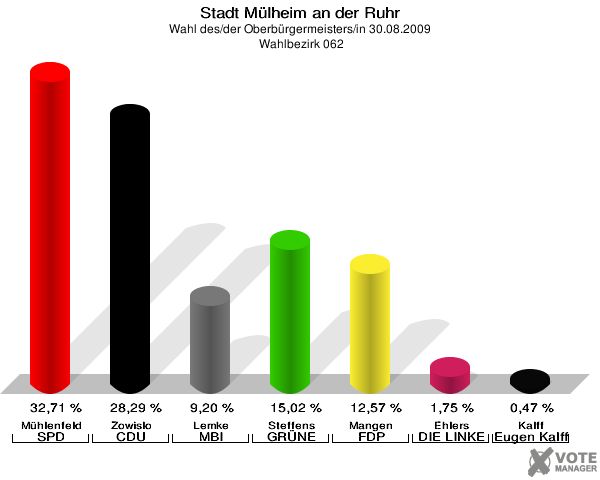 Stadt Mülheim an der Ruhr, Wahl des/der Oberbürgermeisters/in 30.08.2009,  Wahlbezirk 062: Mühlenfeld SPD: 32,71 %. Zowislo CDU: 28,29 %. Lemke MBI: 9,20 %. Steffens GRÜNE: 15,02 %. Mangen FDP: 12,57 %. Ehlers DIE LINKE: 1,75 %. Kalff Gutes für unsere Stadt: 0,47 %. 
