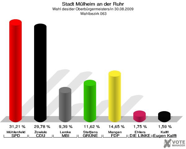 Stadt Mülheim an der Ruhr, Wahl des/der Oberbürgermeisters/in 30.08.2009,  Wahlbezirk 063: Mühlenfeld SPD: 31,21 %. Zowislo CDU: 29,78 %. Lemke MBI: 9,39 %. Steffens GRÜNE: 11,62 %. Mangen FDP: 14,65 %. Ehlers DIE LINKE: 1,75 %. Kalff Gutes für unsere Stadt: 1,59 %. 