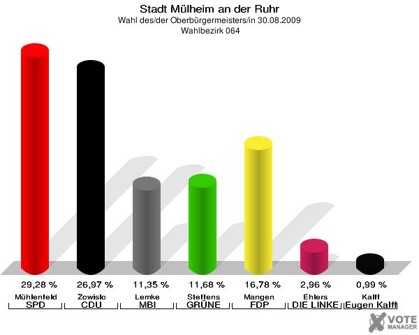 Stadt Mülheim an der Ruhr, Wahl des/der Oberbürgermeisters/in 30.08.2009,  Wahlbezirk 064: Mühlenfeld SPD: 29,28 %. Zowislo CDU: 26,97 %. Lemke MBI: 11,35 %. Steffens GRÜNE: 11,68 %. Mangen FDP: 16,78 %. Ehlers DIE LINKE: 2,96 %. Kalff Gutes für unsere Stadt: 0,99 %. 