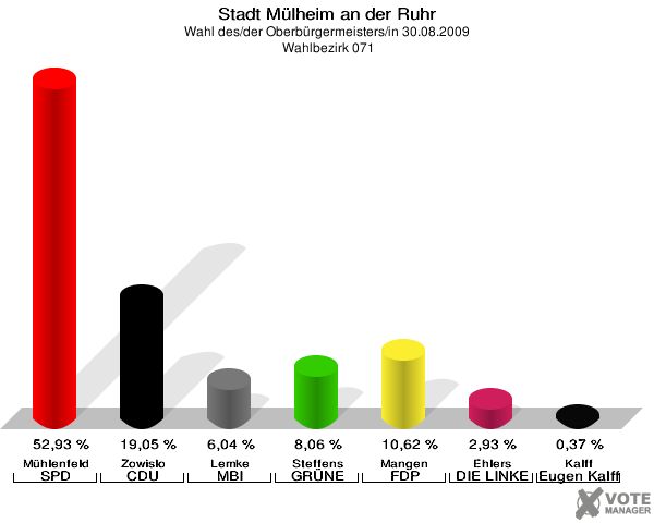 Stadt Mülheim an der Ruhr, Wahl des/der Oberbürgermeisters/in 30.08.2009,  Wahlbezirk 071: Mühlenfeld SPD: 52,93 %. Zowislo CDU: 19,05 %. Lemke MBI: 6,04 %. Steffens GRÜNE: 8,06 %. Mangen FDP: 10,62 %. Ehlers DIE LINKE: 2,93 %. Kalff Gutes für unsere Stadt: 0,37 %. 