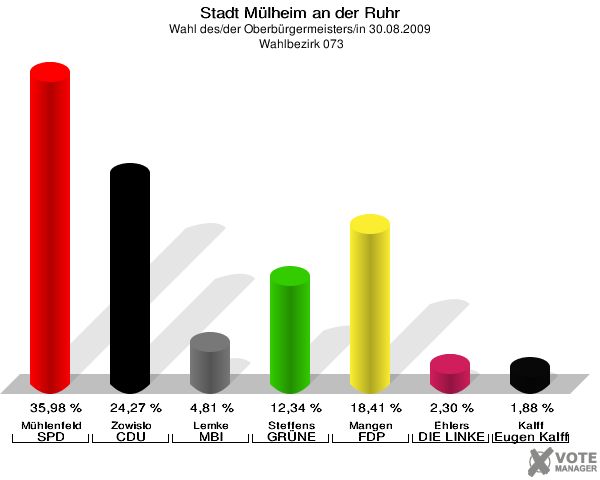 Stadt Mülheim an der Ruhr, Wahl des/der Oberbürgermeisters/in 30.08.2009,  Wahlbezirk 073: Mühlenfeld SPD: 35,98 %. Zowislo CDU: 24,27 %. Lemke MBI: 4,81 %. Steffens GRÜNE: 12,34 %. Mangen FDP: 18,41 %. Ehlers DIE LINKE: 2,30 %. Kalff Gutes für unsere Stadt: 1,88 %. 