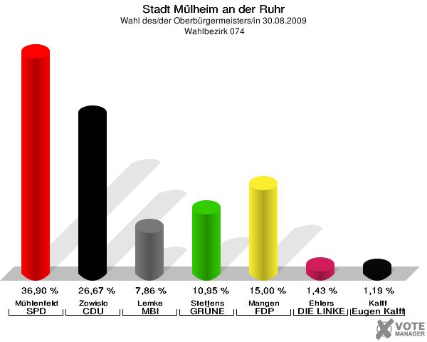 Stadt Mülheim an der Ruhr, Wahl des/der Oberbürgermeisters/in 30.08.2009,  Wahlbezirk 074: Mühlenfeld SPD: 36,90 %. Zowislo CDU: 26,67 %. Lemke MBI: 7,86 %. Steffens GRÜNE: 10,95 %. Mangen FDP: 15,00 %. Ehlers DIE LINKE: 1,43 %. Kalff Gutes für unsere Stadt: 1,19 %. 