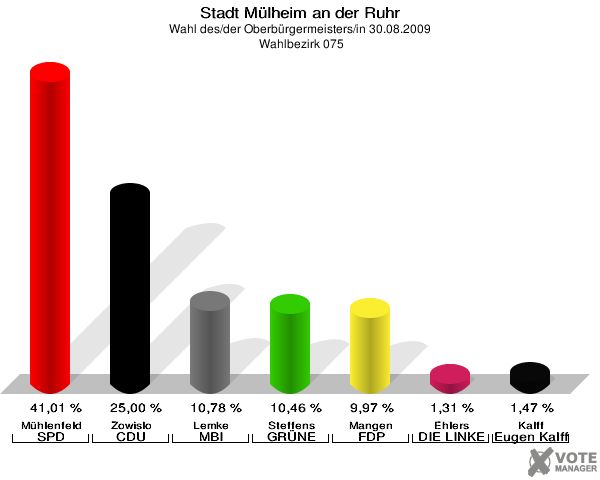 Stadt Mülheim an der Ruhr, Wahl des/der Oberbürgermeisters/in 30.08.2009,  Wahlbezirk 075: Mühlenfeld SPD: 41,01 %. Zowislo CDU: 25,00 %. Lemke MBI: 10,78 %. Steffens GRÜNE: 10,46 %. Mangen FDP: 9,97 %. Ehlers DIE LINKE: 1,31 %. Kalff Gutes für unsere Stadt: 1,47 %. 