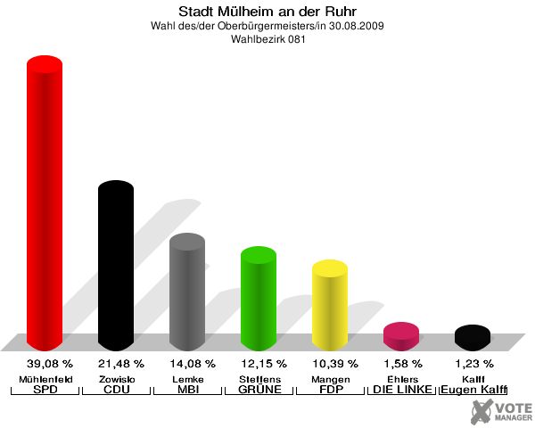 Stadt Mülheim an der Ruhr, Wahl des/der Oberbürgermeisters/in 30.08.2009,  Wahlbezirk 081: Mühlenfeld SPD: 39,08 %. Zowislo CDU: 21,48 %. Lemke MBI: 14,08 %. Steffens GRÜNE: 12,15 %. Mangen FDP: 10,39 %. Ehlers DIE LINKE: 1,58 %. Kalff Gutes für unsere Stadt: 1,23 %. 