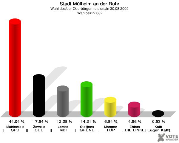 Stadt Mülheim an der Ruhr, Wahl des/der Oberbürgermeisters/in 30.08.2009,  Wahlbezirk 082: Mühlenfeld SPD: 44,04 %. Zowislo CDU: 17,54 %. Lemke MBI: 12,28 %. Steffens GRÜNE: 14,21 %. Mangen FDP: 6,84 %. Ehlers DIE LINKE: 4,56 %. Kalff Gutes für unsere Stadt: 0,53 %. 