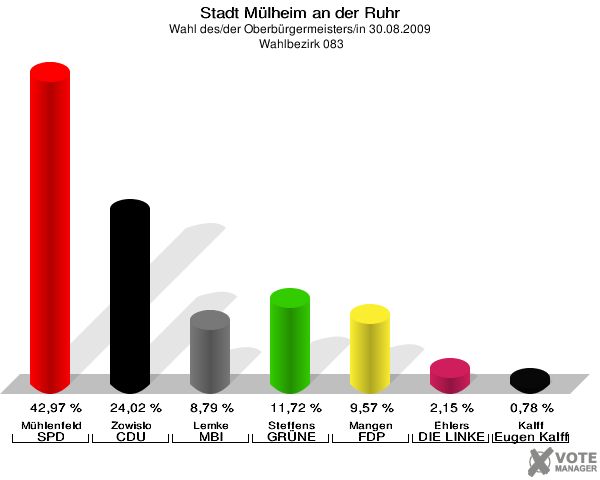 Stadt Mülheim an der Ruhr, Wahl des/der Oberbürgermeisters/in 30.08.2009,  Wahlbezirk 083: Mühlenfeld SPD: 42,97 %. Zowislo CDU: 24,02 %. Lemke MBI: 8,79 %. Steffens GRÜNE: 11,72 %. Mangen FDP: 9,57 %. Ehlers DIE LINKE: 2,15 %. Kalff Gutes für unsere Stadt: 0,78 %. 