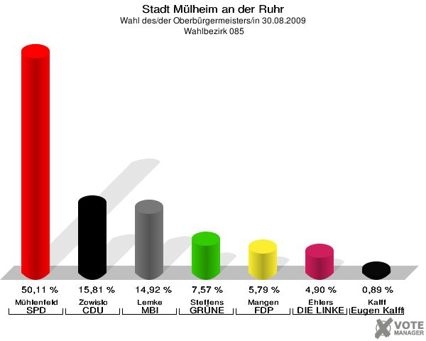 Stadt Mülheim an der Ruhr, Wahl des/der Oberbürgermeisters/in 30.08.2009,  Wahlbezirk 085: Mühlenfeld SPD: 50,11 %. Zowislo CDU: 15,81 %. Lemke MBI: 14,92 %. Steffens GRÜNE: 7,57 %. Mangen FDP: 5,79 %. Ehlers DIE LINKE: 4,90 %. Kalff Gutes für unsere Stadt: 0,89 %. 
