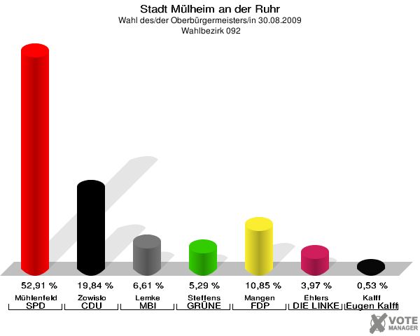 Stadt Mülheim an der Ruhr, Wahl des/der Oberbürgermeisters/in 30.08.2009,  Wahlbezirk 092: Mühlenfeld SPD: 52,91 %. Zowislo CDU: 19,84 %. Lemke MBI: 6,61 %. Steffens GRÜNE: 5,29 %. Mangen FDP: 10,85 %. Ehlers DIE LINKE: 3,97 %. Kalff Gutes für unsere Stadt: 0,53 %. 