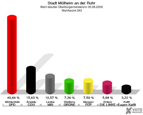 Stadt Mülheim an der Ruhr, Wahl des/der Oberbürgermeisters/in 30.08.2009,  Wahlbezirk 093: Mühlenfeld SPD: 49,66 %. Zowislo CDU: 15,63 %. Lemke MBI: 10,57 %. Steffens GRÜNE: 7,36 %. Mangen FDP: 7,59 %. Ehlers DIE LINKE: 5,98 %. Kalff Gutes für unsere Stadt: 3,22 %. 