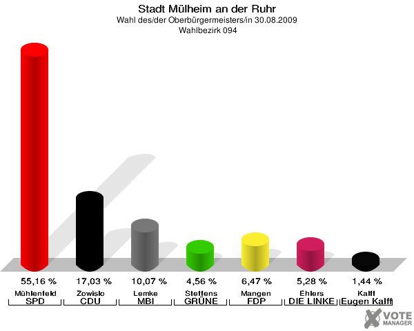 Stadt Mülheim an der Ruhr, Wahl des/der Oberbürgermeisters/in 30.08.2009,  Wahlbezirk 094: Mühlenfeld SPD: 55,16 %. Zowislo CDU: 17,03 %. Lemke MBI: 10,07 %. Steffens GRÜNE: 4,56 %. Mangen FDP: 6,47 %. Ehlers DIE LINKE: 5,28 %. Kalff Gutes für unsere Stadt: 1,44 %. 