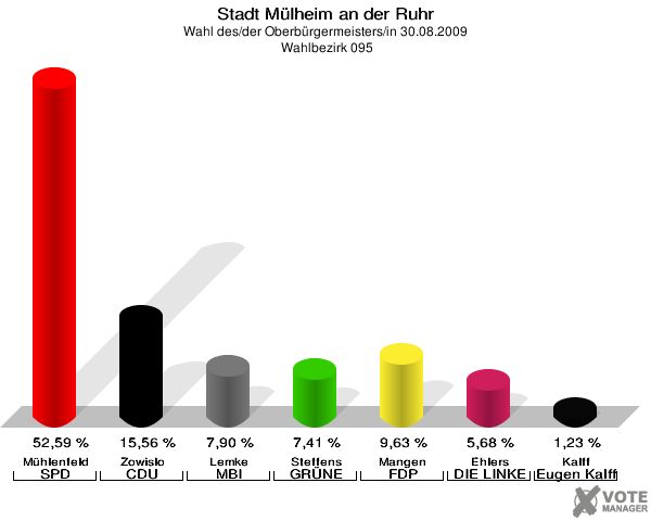 Stadt Mülheim an der Ruhr, Wahl des/der Oberbürgermeisters/in 30.08.2009,  Wahlbezirk 095: Mühlenfeld SPD: 52,59 %. Zowislo CDU: 15,56 %. Lemke MBI: 7,90 %. Steffens GRÜNE: 7,41 %. Mangen FDP: 9,63 %. Ehlers DIE LINKE: 5,68 %. Kalff Gutes für unsere Stadt: 1,23 %. 
