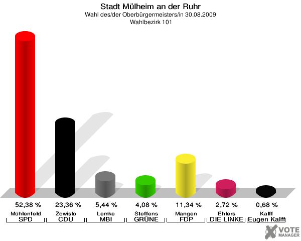 Stadt Mülheim an der Ruhr, Wahl des/der Oberbürgermeisters/in 30.08.2009,  Wahlbezirk 101: Mühlenfeld SPD: 52,38 %. Zowislo CDU: 23,36 %. Lemke MBI: 5,44 %. Steffens GRÜNE: 4,08 %. Mangen FDP: 11,34 %. Ehlers DIE LINKE: 2,72 %. Kalff Gutes für unsere Stadt: 0,68 %. 