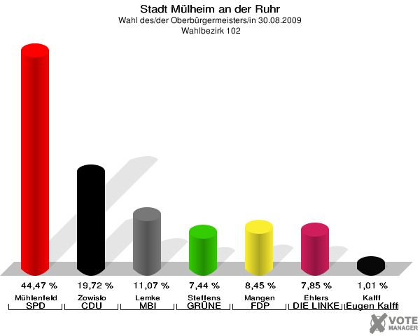 Stadt Mülheim an der Ruhr, Wahl des/der Oberbürgermeisters/in 30.08.2009,  Wahlbezirk 102: Mühlenfeld SPD: 44,47 %. Zowislo CDU: 19,72 %. Lemke MBI: 11,07 %. Steffens GRÜNE: 7,44 %. Mangen FDP: 8,45 %. Ehlers DIE LINKE: 7,85 %. Kalff Gutes für unsere Stadt: 1,01 %. 