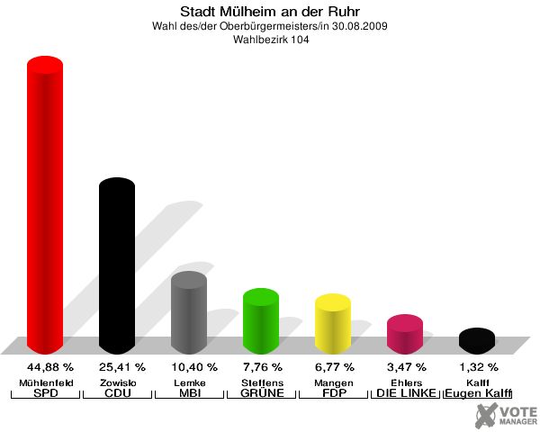 Stadt Mülheim an der Ruhr, Wahl des/der Oberbürgermeisters/in 30.08.2009,  Wahlbezirk 104: Mühlenfeld SPD: 44,88 %. Zowislo CDU: 25,41 %. Lemke MBI: 10,40 %. Steffens GRÜNE: 7,76 %. Mangen FDP: 6,77 %. Ehlers DIE LINKE: 3,47 %. Kalff Gutes für unsere Stadt: 1,32 %. 