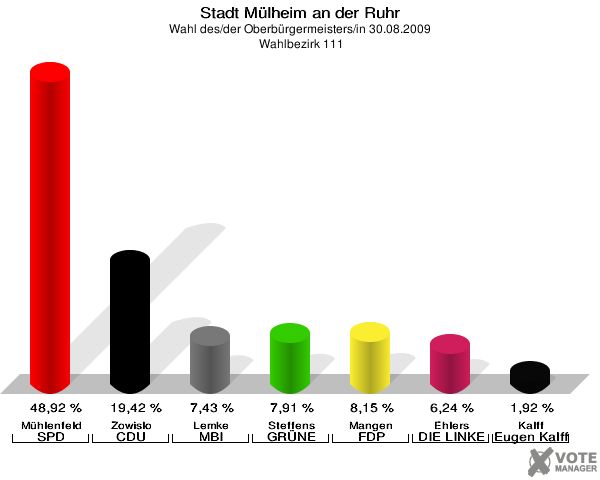 Stadt Mülheim an der Ruhr, Wahl des/der Oberbürgermeisters/in 30.08.2009,  Wahlbezirk 111: Mühlenfeld SPD: 48,92 %. Zowislo CDU: 19,42 %. Lemke MBI: 7,43 %. Steffens GRÜNE: 7,91 %. Mangen FDP: 8,15 %. Ehlers DIE LINKE: 6,24 %. Kalff Gutes für unsere Stadt: 1,92 %. 