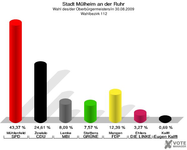 Stadt Mülheim an der Ruhr, Wahl des/der Oberbürgermeisters/in 30.08.2009,  Wahlbezirk 112: Mühlenfeld SPD: 43,37 %. Zowislo CDU: 24,61 %. Lemke MBI: 8,09 %. Steffens GRÜNE: 7,57 %. Mangen FDP: 12,39 %. Ehlers DIE LINKE: 3,27 %. Kalff Gutes für unsere Stadt: 0,69 %. 