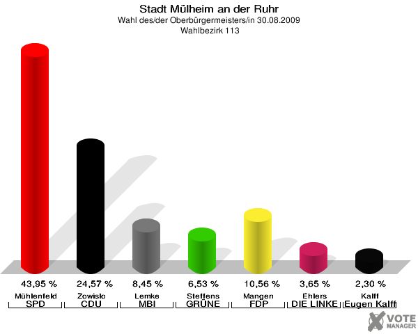 Stadt Mülheim an der Ruhr, Wahl des/der Oberbürgermeisters/in 30.08.2009,  Wahlbezirk 113: Mühlenfeld SPD: 43,95 %. Zowislo CDU: 24,57 %. Lemke MBI: 8,45 %. Steffens GRÜNE: 6,53 %. Mangen FDP: 10,56 %. Ehlers DIE LINKE: 3,65 %. Kalff Gutes für unsere Stadt: 2,30 %. 