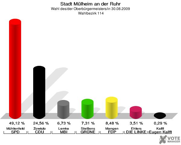 Stadt Mülheim an der Ruhr, Wahl des/der Oberbürgermeisters/in 30.08.2009,  Wahlbezirk 114: Mühlenfeld SPD: 49,12 %. Zowislo CDU: 24,56 %. Lemke MBI: 6,73 %. Steffens GRÜNE: 7,31 %. Mangen FDP: 8,48 %. Ehlers DIE LINKE: 3,51 %. Kalff Gutes für unsere Stadt: 0,29 %. 