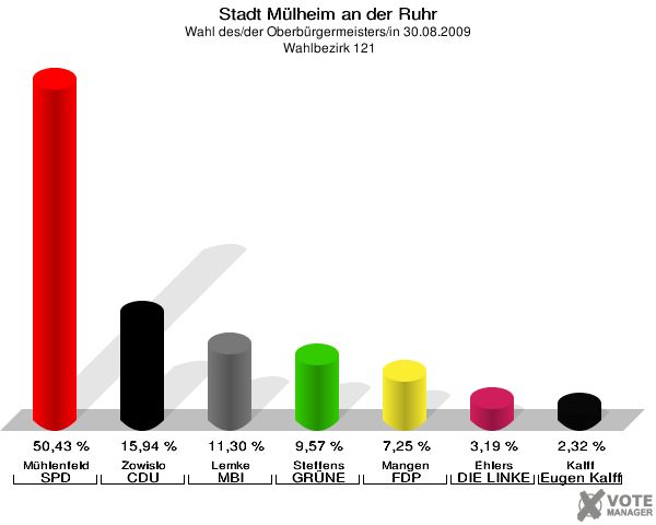 Stadt Mülheim an der Ruhr, Wahl des/der Oberbürgermeisters/in 30.08.2009,  Wahlbezirk 121: Mühlenfeld SPD: 50,43 %. Zowislo CDU: 15,94 %. Lemke MBI: 11,30 %. Steffens GRÜNE: 9,57 %. Mangen FDP: 7,25 %. Ehlers DIE LINKE: 3,19 %. Kalff Gutes für unsere Stadt: 2,32 %. 