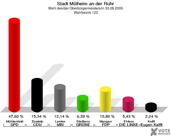 Stadt Mülheim an der Ruhr, Wahl des/der Oberbürgermeisters/in 30.08.2009,  Wahlbezirk 122: Mühlenfeld SPD: 47,60 %. Zowislo CDU: 15,34 %. Lemke MBI: 12,14 %. Steffens GRÜNE: 6,39 %. Mangen FDP: 10,86 %. Ehlers DIE LINKE: 5,43 %. Kalff Gutes für unsere Stadt: 2,24 %. 