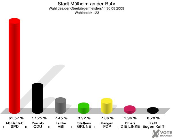 Stadt Mülheim an der Ruhr, Wahl des/der Oberbürgermeisters/in 30.08.2009,  Wahlbezirk 123: Mühlenfeld SPD: 61,57 %. Zowislo CDU: 17,25 %. Lemke MBI: 7,45 %. Steffens GRÜNE: 3,92 %. Mangen FDP: 7,06 %. Ehlers DIE LINKE: 1,96 %. Kalff Gutes für unsere Stadt: 0,78 %. 