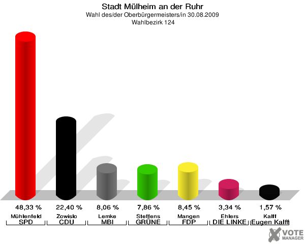 Stadt Mülheim an der Ruhr, Wahl des/der Oberbürgermeisters/in 30.08.2009,  Wahlbezirk 124: Mühlenfeld SPD: 48,33 %. Zowislo CDU: 22,40 %. Lemke MBI: 8,06 %. Steffens GRÜNE: 7,86 %. Mangen FDP: 8,45 %. Ehlers DIE LINKE: 3,34 %. Kalff Gutes für unsere Stadt: 1,57 %. 