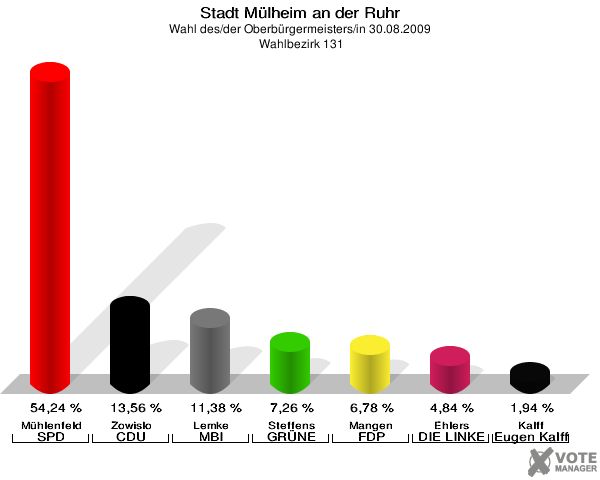 Stadt Mülheim an der Ruhr, Wahl des/der Oberbürgermeisters/in 30.08.2009,  Wahlbezirk 131: Mühlenfeld SPD: 54,24 %. Zowislo CDU: 13,56 %. Lemke MBI: 11,38 %. Steffens GRÜNE: 7,26 %. Mangen FDP: 6,78 %. Ehlers DIE LINKE: 4,84 %. Kalff Gutes für unsere Stadt: 1,94 %. 