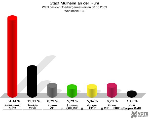 Stadt Mülheim an der Ruhr, Wahl des/der Oberbürgermeisters/in 30.08.2009,  Wahlbezirk 133: Mühlenfeld SPD: 54,14 %. Zowislo CDU: 19,11 %. Lemke MBI: 6,79 %. Steffens GRÜNE: 5,73 %. Mangen FDP: 5,94 %. Ehlers DIE LINKE: 6,79 %. Kalff Gutes für unsere Stadt: 1,49 %. 