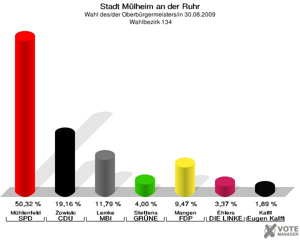 Stadt Mülheim an der Ruhr, Wahl des/der Oberbürgermeisters/in 30.08.2009,  Wahlbezirk 134: Mühlenfeld SPD: 50,32 %. Zowislo CDU: 19,16 %. Lemke MBI: 11,79 %. Steffens GRÜNE: 4,00 %. Mangen FDP: 9,47 %. Ehlers DIE LINKE: 3,37 %. Kalff Gutes für unsere Stadt: 1,89 %. 
