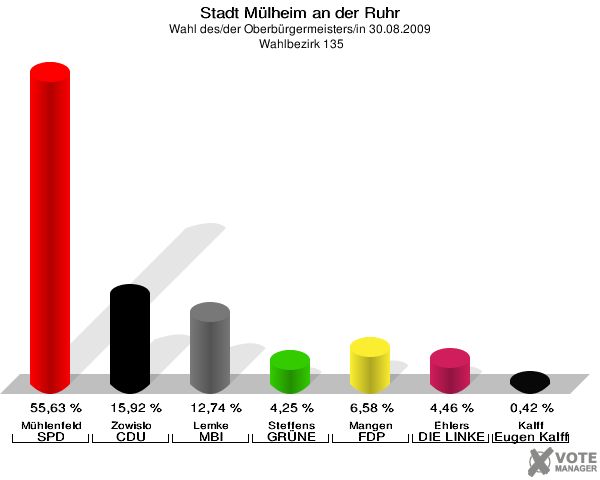Stadt Mülheim an der Ruhr, Wahl des/der Oberbürgermeisters/in 30.08.2009,  Wahlbezirk 135: Mühlenfeld SPD: 55,63 %. Zowislo CDU: 15,92 %. Lemke MBI: 12,74 %. Steffens GRÜNE: 4,25 %. Mangen FDP: 6,58 %. Ehlers DIE LINKE: 4,46 %. Kalff Gutes für unsere Stadt: 0,42 %. 