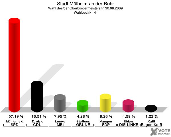 Stadt Mülheim an der Ruhr, Wahl des/der Oberbürgermeisters/in 30.08.2009,  Wahlbezirk 141: Mühlenfeld SPD: 57,19 %. Zowislo CDU: 16,51 %. Lemke MBI: 7,95 %. Steffens GRÜNE: 4,28 %. Mangen FDP: 8,26 %. Ehlers DIE LINKE: 4,59 %. Kalff Gutes für unsere Stadt: 1,22 %. 