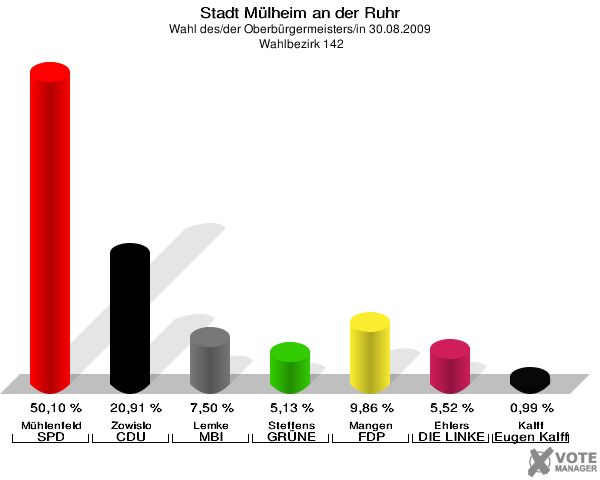 Stadt Mülheim an der Ruhr, Wahl des/der Oberbürgermeisters/in 30.08.2009,  Wahlbezirk 142: Mühlenfeld SPD: 50,10 %. Zowislo CDU: 20,91 %. Lemke MBI: 7,50 %. Steffens GRÜNE: 5,13 %. Mangen FDP: 9,86 %. Ehlers DIE LINKE: 5,52 %. Kalff Gutes für unsere Stadt: 0,99 %. 