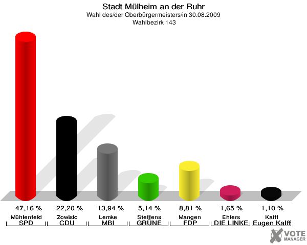 Stadt Mülheim an der Ruhr, Wahl des/der Oberbürgermeisters/in 30.08.2009,  Wahlbezirk 143: Mühlenfeld SPD: 47,16 %. Zowislo CDU: 22,20 %. Lemke MBI: 13,94 %. Steffens GRÜNE: 5,14 %. Mangen FDP: 8,81 %. Ehlers DIE LINKE: 1,65 %. Kalff Gutes für unsere Stadt: 1,10 %. 