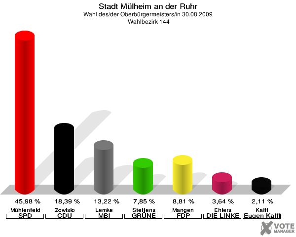 Stadt Mülheim an der Ruhr, Wahl des/der Oberbürgermeisters/in 30.08.2009,  Wahlbezirk 144: Mühlenfeld SPD: 45,98 %. Zowislo CDU: 18,39 %. Lemke MBI: 13,22 %. Steffens GRÜNE: 7,85 %. Mangen FDP: 8,81 %. Ehlers DIE LINKE: 3,64 %. Kalff Gutes für unsere Stadt: 2,11 %. 