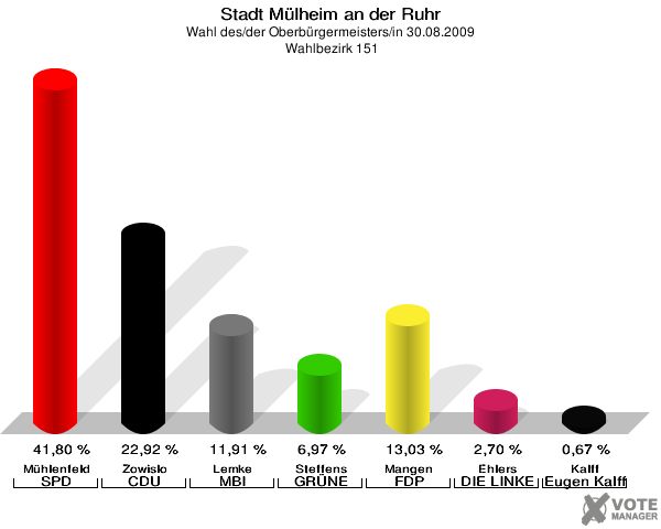 Stadt Mülheim an der Ruhr, Wahl des/der Oberbürgermeisters/in 30.08.2009,  Wahlbezirk 151: Mühlenfeld SPD: 41,80 %. Zowislo CDU: 22,92 %. Lemke MBI: 11,91 %. Steffens GRÜNE: 6,97 %. Mangen FDP: 13,03 %. Ehlers DIE LINKE: 2,70 %. Kalff Gutes für unsere Stadt: 0,67 %. 