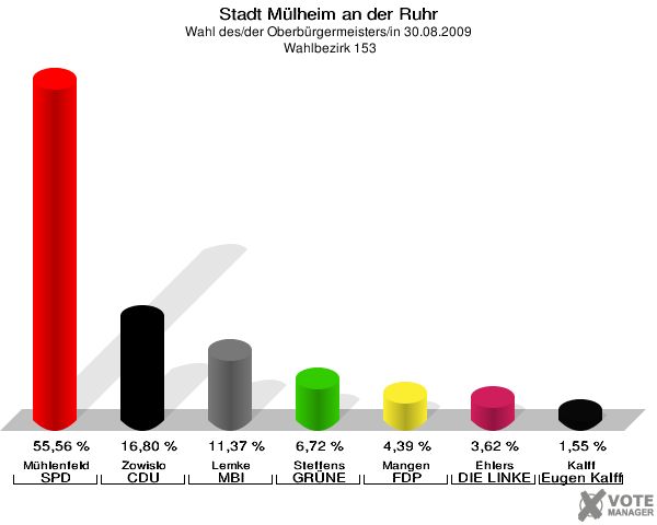 Stadt Mülheim an der Ruhr, Wahl des/der Oberbürgermeisters/in 30.08.2009,  Wahlbezirk 153: Mühlenfeld SPD: 55,56 %. Zowislo CDU: 16,80 %. Lemke MBI: 11,37 %. Steffens GRÜNE: 6,72 %. Mangen FDP: 4,39 %. Ehlers DIE LINKE: 3,62 %. Kalff Gutes für unsere Stadt: 1,55 %. 
