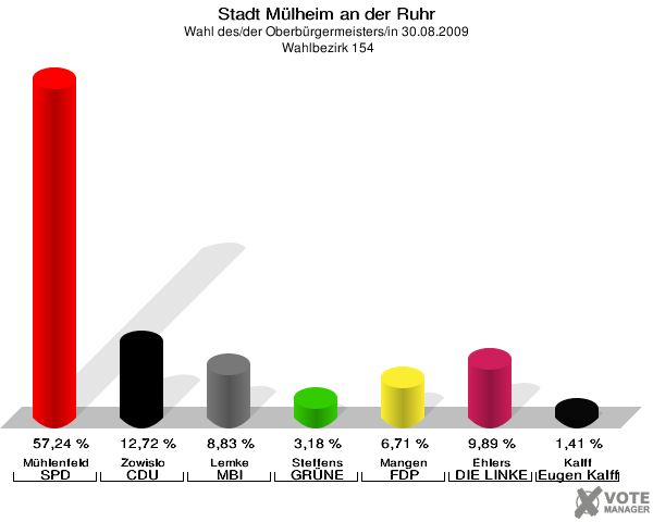 Stadt Mülheim an der Ruhr, Wahl des/der Oberbürgermeisters/in 30.08.2009,  Wahlbezirk 154: Mühlenfeld SPD: 57,24 %. Zowislo CDU: 12,72 %. Lemke MBI: 8,83 %. Steffens GRÜNE: 3,18 %. Mangen FDP: 6,71 %. Ehlers DIE LINKE: 9,89 %. Kalff Gutes für unsere Stadt: 1,41 %. 