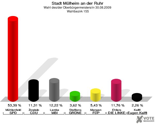 Stadt Mülheim an der Ruhr, Wahl des/der Oberbürgermeisters/in 30.08.2009,  Wahlbezirk 155: Mühlenfeld SPD: 53,39 %. Zowislo CDU: 11,31 %. Lemke MBI: 12,22 %. Steffens GRÜNE: 3,62 %. Mangen FDP: 5,43 %. Ehlers DIE LINKE: 11,76 %. Kalff Gutes für unsere Stadt: 2,26 %. 