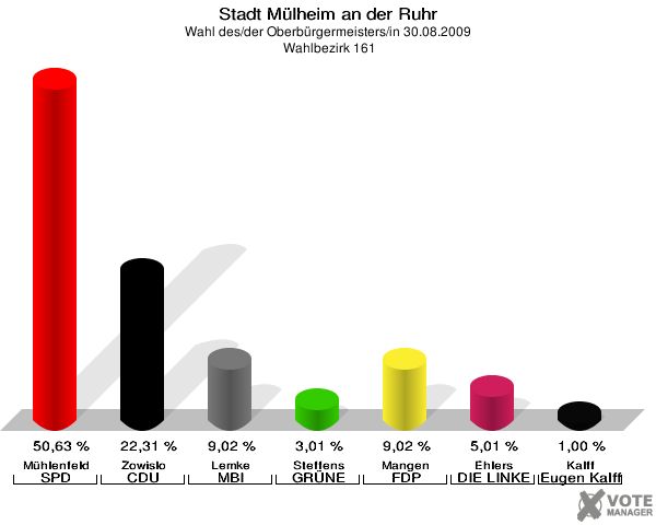 Stadt Mülheim an der Ruhr, Wahl des/der Oberbürgermeisters/in 30.08.2009,  Wahlbezirk 161: Mühlenfeld SPD: 50,63 %. Zowislo CDU: 22,31 %. Lemke MBI: 9,02 %. Steffens GRÜNE: 3,01 %. Mangen FDP: 9,02 %. Ehlers DIE LINKE: 5,01 %. Kalff Gutes für unsere Stadt: 1,00 %. 