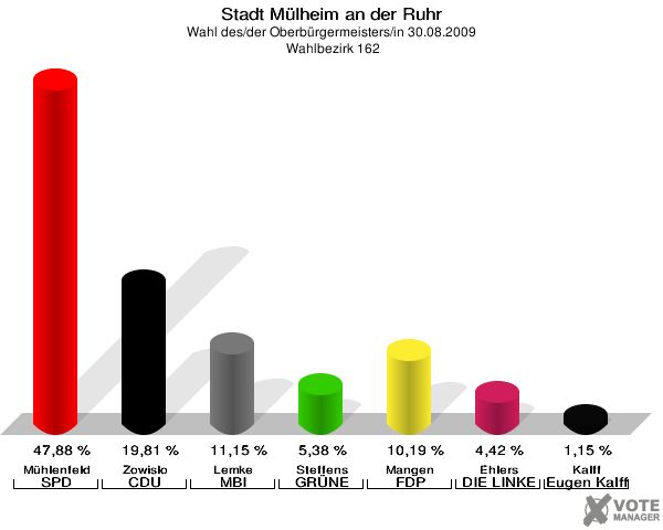 Stadt Mülheim an der Ruhr, Wahl des/der Oberbürgermeisters/in 30.08.2009,  Wahlbezirk 162: Mühlenfeld SPD: 47,88 %. Zowislo CDU: 19,81 %. Lemke MBI: 11,15 %. Steffens GRÜNE: 5,38 %. Mangen FDP: 10,19 %. Ehlers DIE LINKE: 4,42 %. Kalff Gutes für unsere Stadt: 1,15 %. 